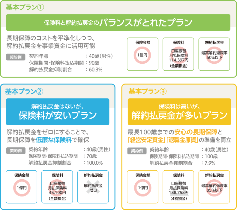 基本プラン① 保険料と解約払戻金の バランスがとれたプラン 長期保障のコストを平準化しつつ、 解約払戻金を事業資金に活用可能 契約例 契約年齢 :40歳(男性) 保険期間・保険料払込期間:90歳 解約払戻金抑制割合 : 60.3% 保険金額 1億円 保険料 解約払戻金 口座振替 月払保険料 最高解約返戻率 50%以下 114,397円 (全額損金) 基本プラン② 解約払戻金はないが、 保険料が安いプラン 解約払戻金をゼロにすることで、 長期保障を低廉な保険料で確保 契約例 契約年齢 :40歳(男性) 保険期間・保険料払込期間:70歳 解約払戻金抑制割合 : 100.0% 保険金額 保険料 解約払戻金 1億円 口座振替 月払保険料 45,100円 (全額損金) 解約払戻金 ゼロ 基本プラン③ 保険料は高いが、 解約払戻金が多いプラン 最長100歳までの安心の長期保障と 「経営安定資金」「退職金原資」の準備を両立 契約例 契約年齢 :40歳(男性) 保険期間・保険料払込期間:100歳 : 7.9% 解約払戻金抑制割合 保険金額 保険料 解約払戻金 1億円 口座振替 月払保険料 188,758円 (4割損金) 最高解約返戻率 85%以下