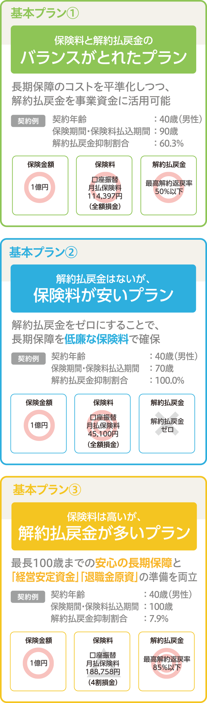 基本プラン① 保険料と解約払戻金の バランスがとれたプラン 長期保障のコストを平準化しつつ、 解約払戻金を事業資金に活用可能 契約例 契約年齢 :40歳(男性) 保険期間・保険料払込期間:90歳 解約払戻金抑制割合 : 60.3% 保険金額 1億円 保険料 解約払戻金 口座振替 月払保険料 最高解約返戻率 50%以下 114,397円 (全額損金) 基本プラン② 解約払戻金はないが、 保険料が安いプラン 解約払戻金をゼロにすることで、 長期保障を低廉な保険料で確保 契約例 契約年齢 :40歳(男性) 保険期間・保険料払込期間:70歳 解約払戻金抑制割合 : 100.0% 保険金額 保険料 解約払戻金 1億円 口座振替 月払保険料 45,100円 (全額損金) 解約払戻金 ゼロ 基本プラン③ 保険料は高いが、 解約払戻金が多いプラン 最長100歳までの安心の長期保障と 「経営安定資金」「退職金原資」の準備を両立 契約例 契約年齢 :40歳(男性) 保険期間・保険料払込期間:100歳 : 7.9% 解約払戻金抑制割合 保険金額 保険料 解約払戻金 1億円 口座振替 月払保険料 188,758円 (4割損金) 最高解約返戻率 85%以下