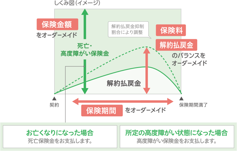 しくみ図(イメージ) 保険金額 をオーダーメイド 解約払戻金抑制 割合により調整 保険料 死亡・ 高度障がい保険金 解約払戻金 のバランスを オーダーメイド 解約払戻金 契約 保険期間満了 保険期間 をオーダーメイド お亡くなりになった場合 死亡保険金をお支払します。 所定の高度障がい状態になった場合 高度障がい保険金をお支払します。