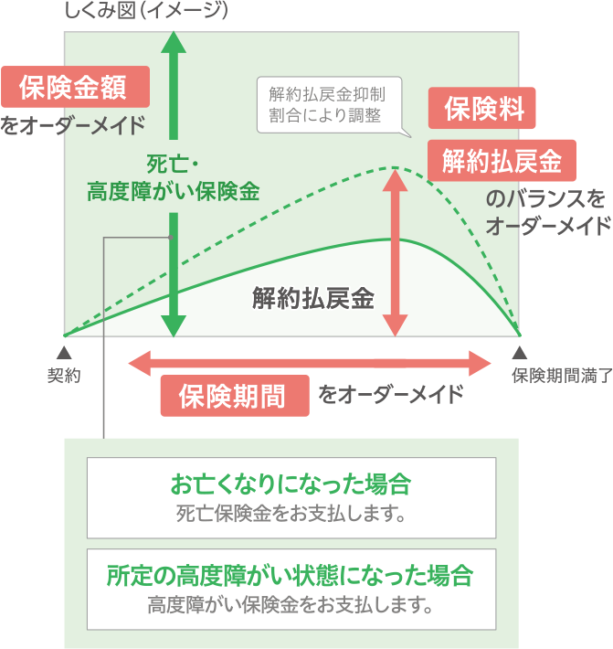 しくみ図(イメージ) 保険金額 をオーダーメイド 解約払戻金抑制 割合により調整 保険料 死亡・ 高度障がい保険金 解約払戻金 のバランスを オーダーメイド 解約払戻金 契約 保険期間満了 保険期間 をオーダーメイド お亡くなりになった場合 死亡保険金をお支払します。 所定の高度障がい状態になった場合 高度障がい保険金をお支払します。