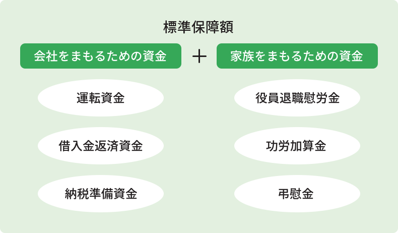 標準保障額 会社をまもるための資金 + 家族をまもるための資金 運転資金 役員退職慰労金 借入金返済資金 功労加算金 納税準備資金 弔慰金