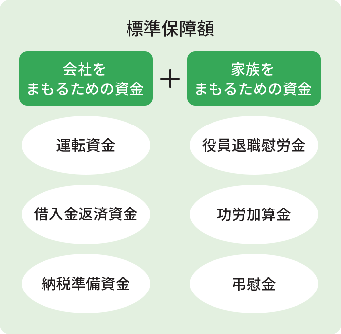 標準保障額 会社をまもるための資金 + 家族をまもるための資金 運転資金 役員退職慰労金 借入金返済資金 功労加算金 納税準備資金 弔慰金