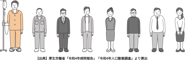 年間約8人に1人の人が入院しています。