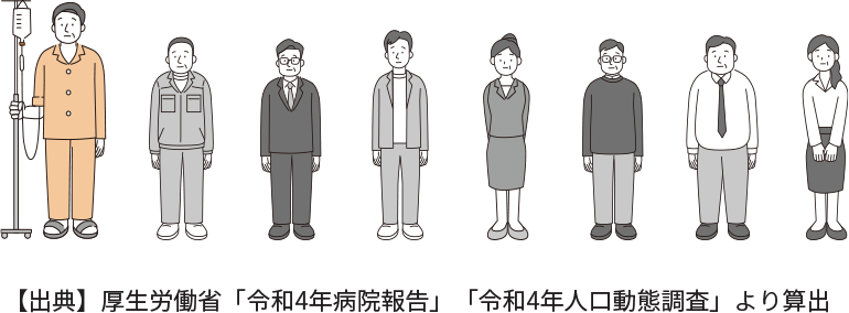 年間約8人に1人の人が入院しています。
