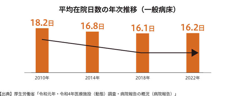 平均在院日数の年次推移（一般病床）｜2010年18.2日｜2014年16.8日｜2018年16.1日｜2022年16.2日