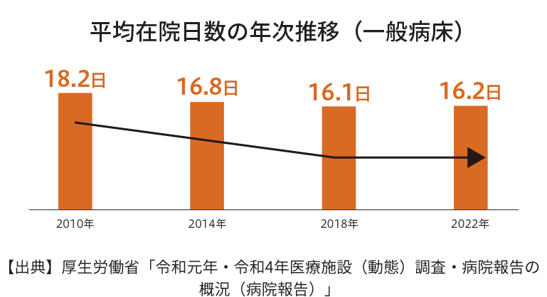 平均在院日数の年次推移（一般病床）｜2010年18.2日｜2014年16.8日｜2018年16.1日｜2022年16.2日