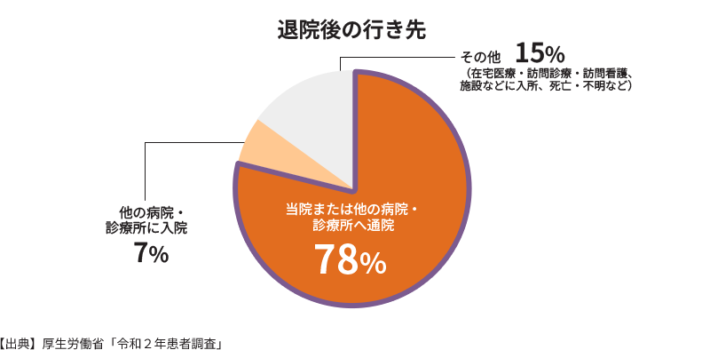 退院後の行き先｜当院または他の病院・診療所へ通院78％｜他の病院・診療所に入院7％｜その他15％