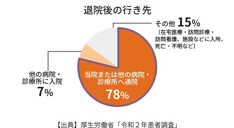 退院後の行き先｜当院または他の病院・診療所へ通院78％｜他の病院・診療所に入院7％｜その他15％