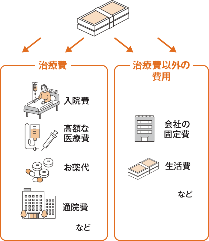 入院をしたときに一時金を受け取り|治療費(入院費・高額な医療治療費・お薬代・通院費)など|治療費以外の費用(会社の固定費・生活費)など