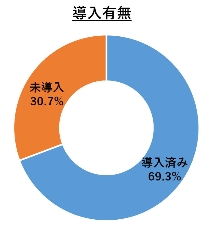 安否確認システムの導入状況に関するグラフ