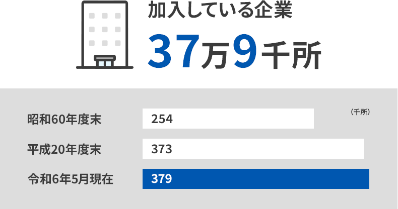 加入している企業37万9千所
