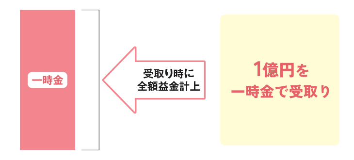 1億円を一時金で受取り。受取り時に全額益金計上