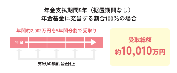 年金支払期間5年（据置期間なし）。年金基金に充当する割合100％の場合、年間約2,002万円を5年間分割で受取り。受取り総額約10,010万円