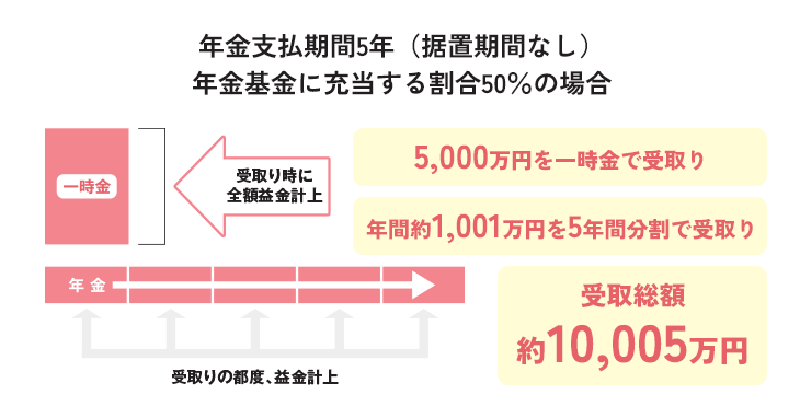 年金支払期間5年（据置期間なし）。年金基金に充当する割合50％の場合、5,000万円を一時金で受取り。年間約1,001万円を5年間分割で受取り。受取り総額約10,005万円