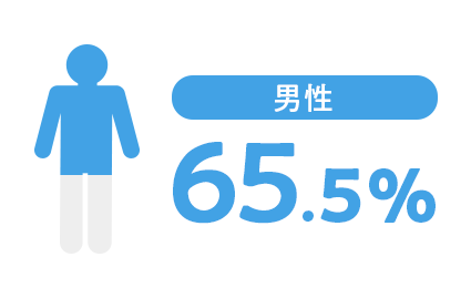 男性65.5％