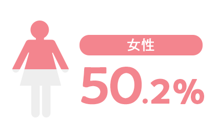 女性50.2％