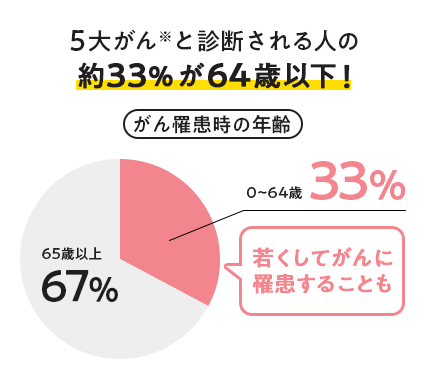 5大がんと診断される人の約33％が64歳以下！