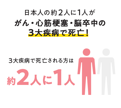 日本人の約2人に1人が、がん・心筋梗塞・脳卒中の3大疾病で死亡！