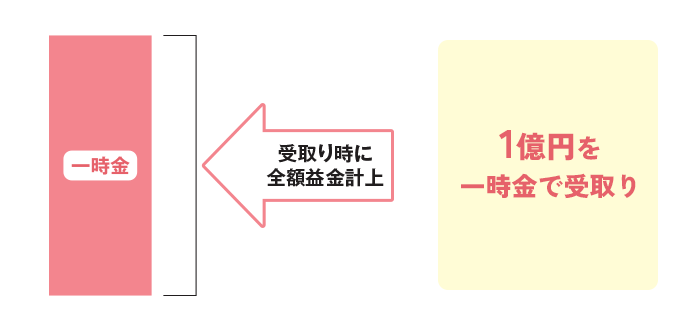 1億円を一時金で受取り。受取り時に全額益金計上