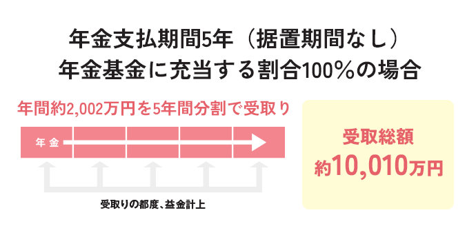 年金支払期間5年（据置期間なし）。年金基金に充当する割合100％の場合、年間約2,002万円を5年間分割で受取り。受取り総額約10,010万円