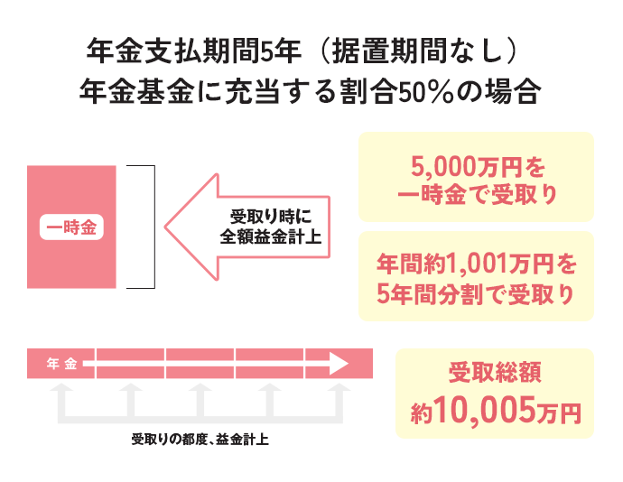 年金支払期間5年（据置期間なし）。年金基金に充当する割合50％の場合、5,000万円を一時金で受取り。年間約1,001万円を5年間分割で受取り。受取り総額約10,005万円