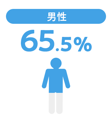 男性65.5％