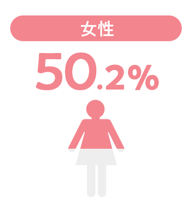 女性50.2％