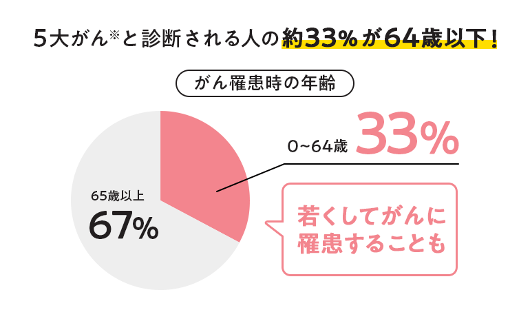 5大がんと診断される人の約33％が64歳以下！