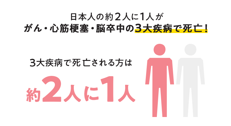 日本人の約2人に1人が、がん・心筋梗塞・脳卒中の3大疾病で死亡！