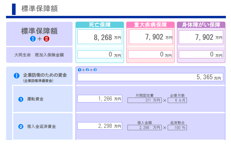 標準保障額