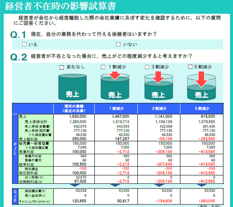 経営者不在時の影響試算書
