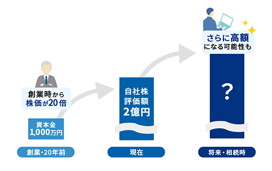 創業時から株価が20倍｜将来・相続時はさらに高額になる可能性も