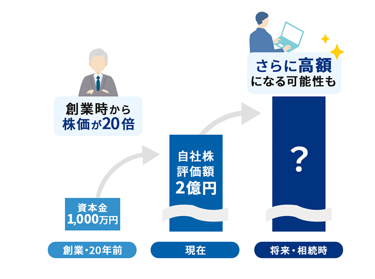 創業時から株価が20倍｜将来・相続時はさらに高額になる可能性も