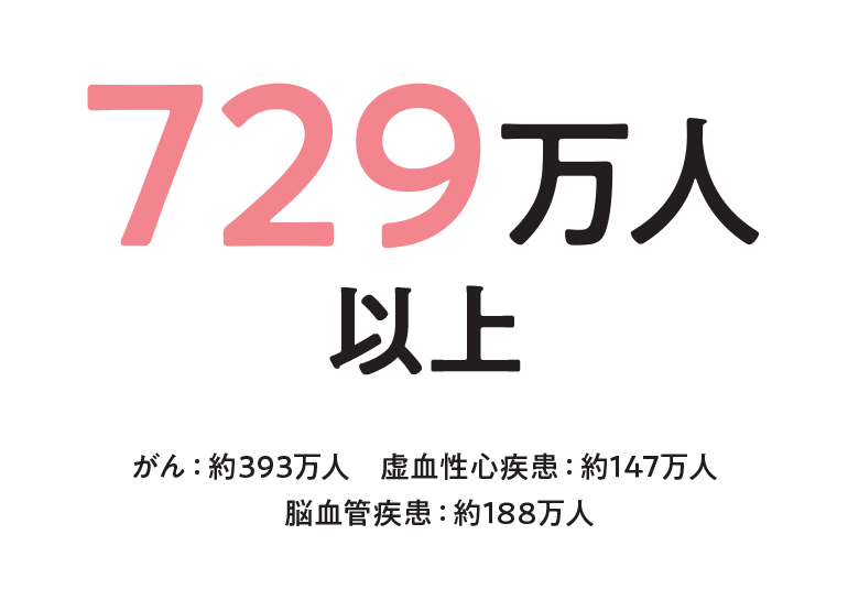 729万人以上(がん:約393万人 虚血性心疾患:約147万人脳血管疾患:約188万人)