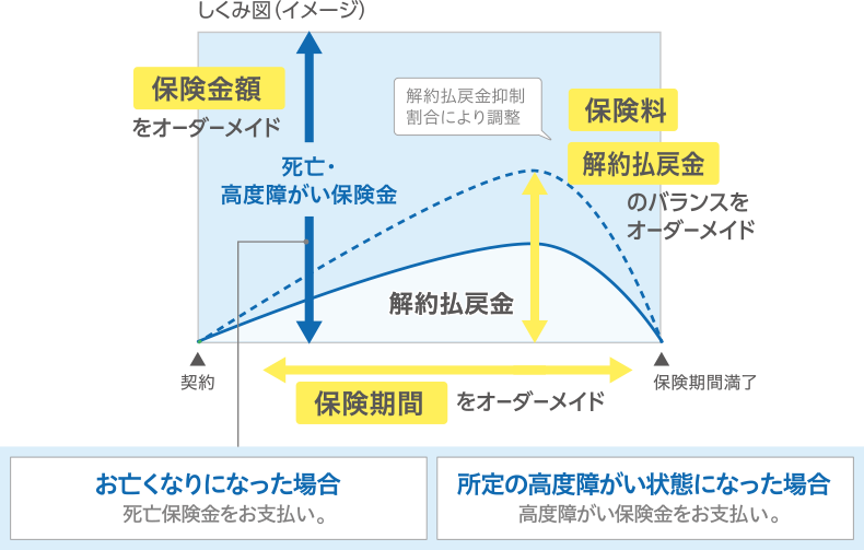 しくみ図(イメージ) 保険金額 をオーダーメイド 解約払戻金抑制 割合により調整 保険料 死亡・ 高度障がい保険金 解約払戻金 のバランスを オーダーメイド 解約払戻金 契約 保険期間満了 保険期間 をオーダーメイド お亡くなりになった場合 死亡保険金をお支払します。 所定の高度障がい状態になった場合 高度障がい保険金をお支払します。