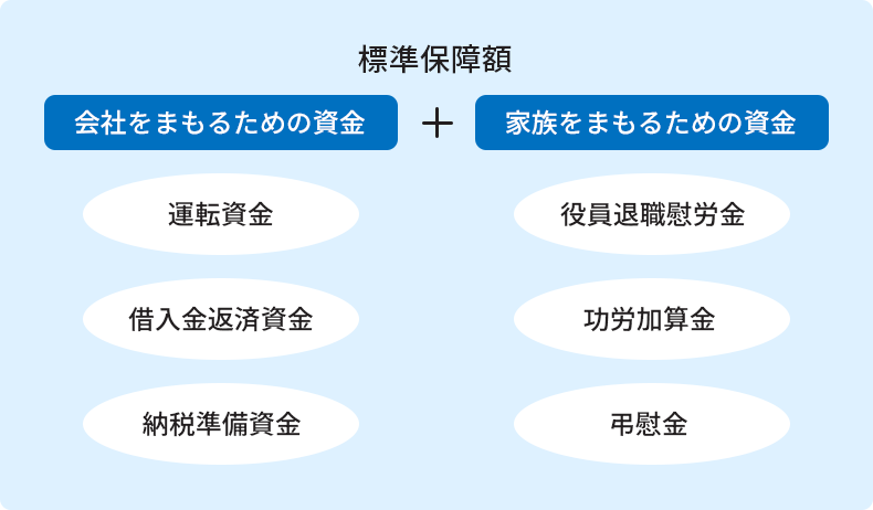 標準保障額 会社をまもるための資金 + 家族をまもるための資金 運転資金 役員退職慰労金 借入金返済資金 功労加算金 納税準備資金 弔慰金