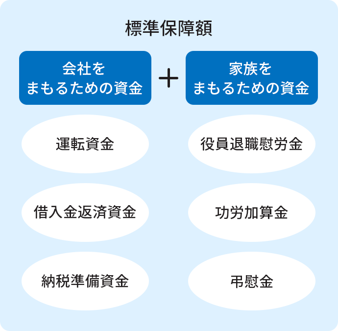 標準保障額 会社をまもるための資金 + 家族をまもるための資金 運転資金 役員退職慰労金 借入金返済資金 功労加算金 納税準備資金 弔慰金
