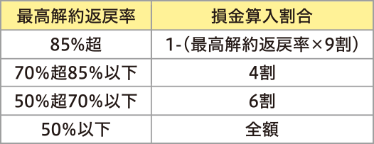 <最高解約返戻率に応じた損金算入割合>