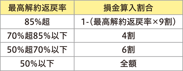 <最高解約返戻率に応じた損金算入割合>