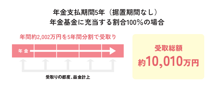 年金支払期間5年(据置期間なし)。年金基金に充当する割合100%の場合、年間約2,002万円を5年間分割で受取り。受取り総額約10,010万円
