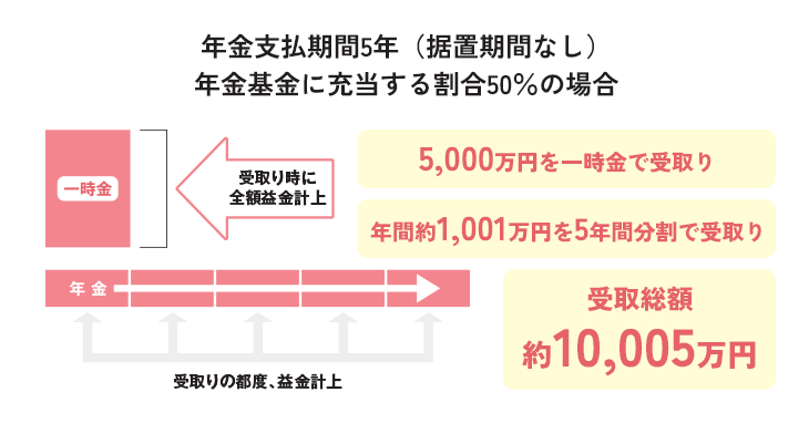 年金支払期間5年(据置期間なし)。年金基金に充当する割合50%の場合、5,000万円を一時金で受取り。年間約1,001万円を5年間分割で受取り。受取り総額約10,005万円