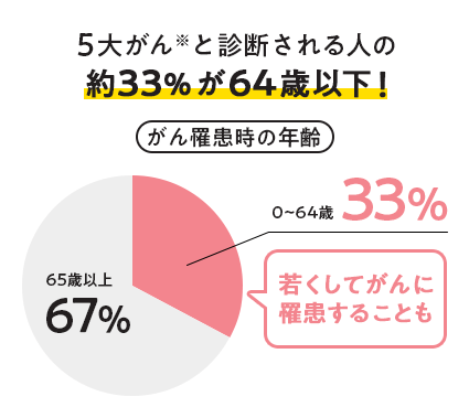 5大がんと診断される人の約33%が64歳以下!