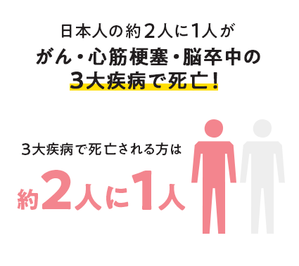 日本人の約2人に1人が、がん・心筋梗塞・脳卒中の3大疾病で死亡!