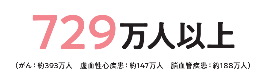 729万人以上(がん:約393万人 虚血性心疾患:約147万人脳血管疾患:約188万人)