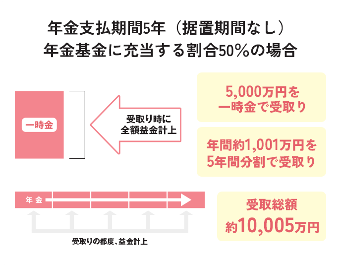 年金支払期間5年(据置期間なし)。年金基金に充当する割合50%の場合、5,000万円を一時金で受取り。年間約1,001万円を5年間分割で受取り。受取り総額約10,005万円