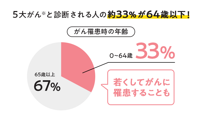 5大がんと診断される人の約33%が64歳以下!