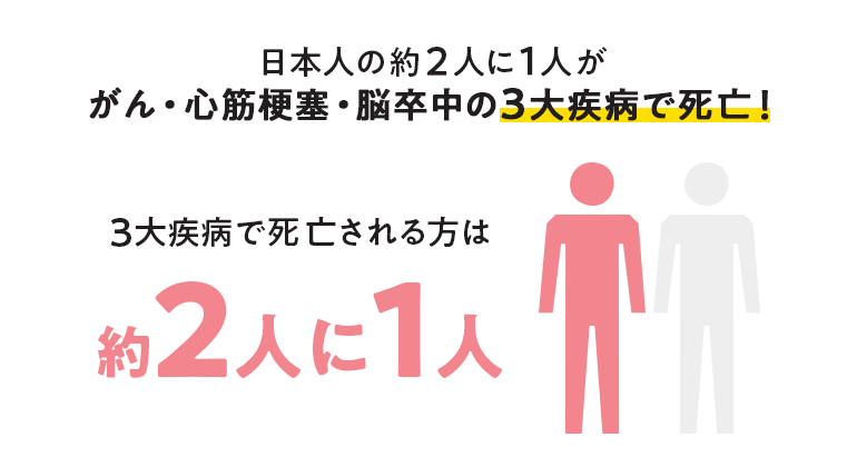 日本人の約2人に1人が、がん・心筋梗塞・脳卒中の3大疾病で死亡!